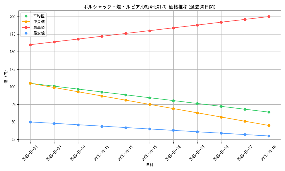 card_61026_series_65395_rarity_101888_graph