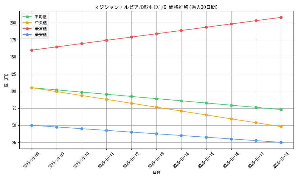 card_61027_series_65395_rarity_101888_graph