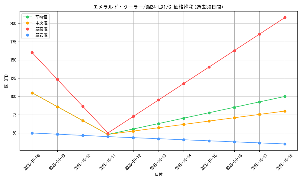 card_61033_series_65395_rarity_101888_graph