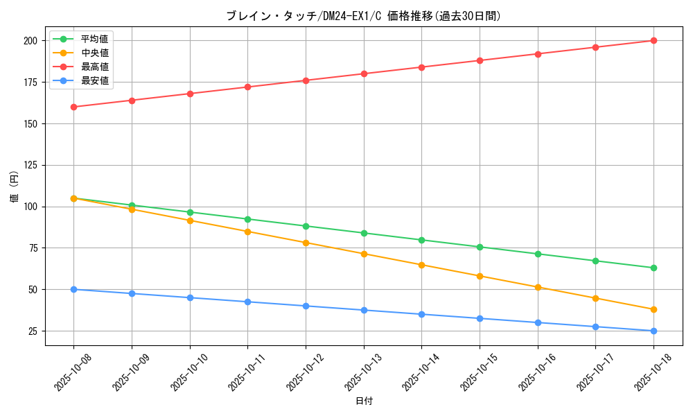 card_61035_series_65395_rarity_101888_graph