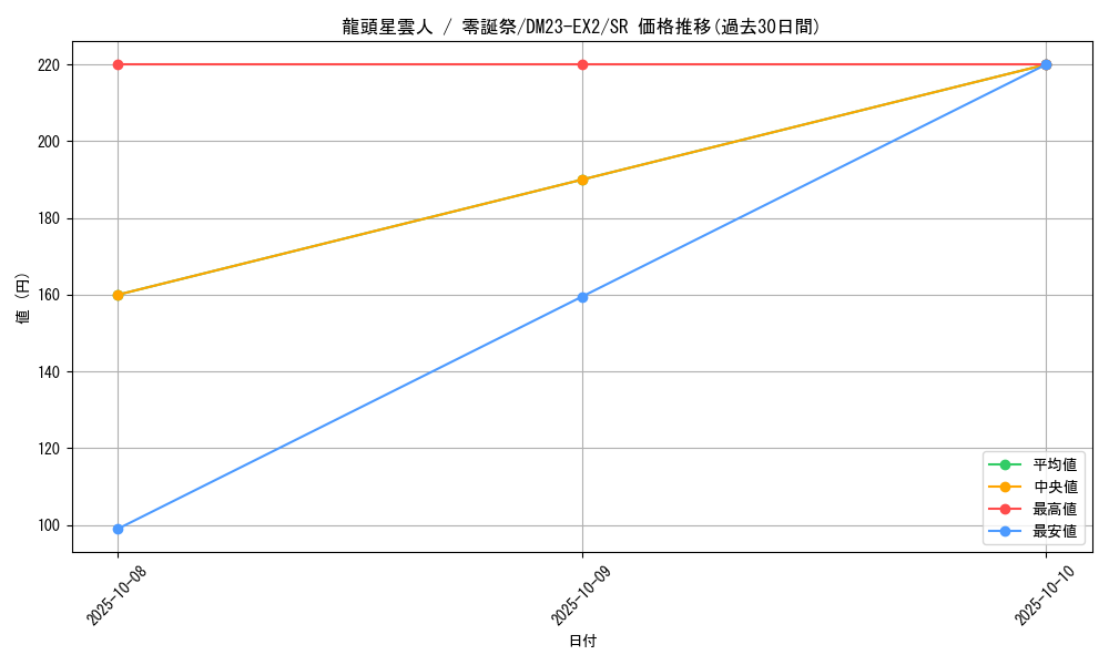 card_61198_series_65401_rarity_101779_graph