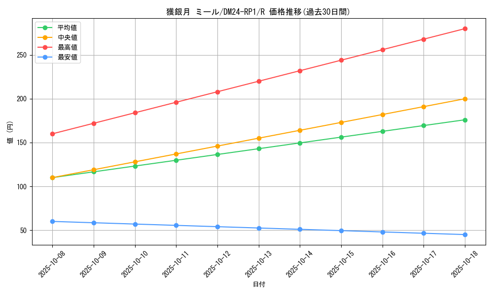 card_61230_series_65397_rarity_101829_graph