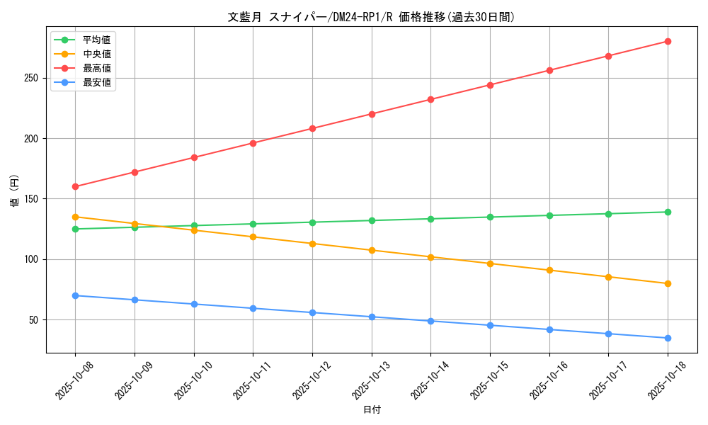 card_61231_series_65397_rarity_101829_graph