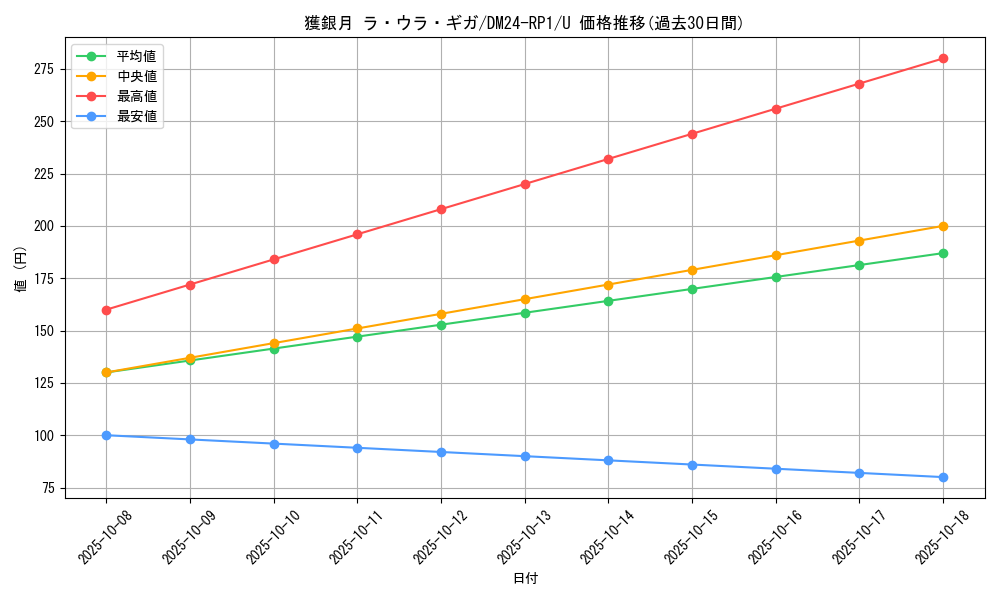 card_61257_series_65397_rarity_101855_graph