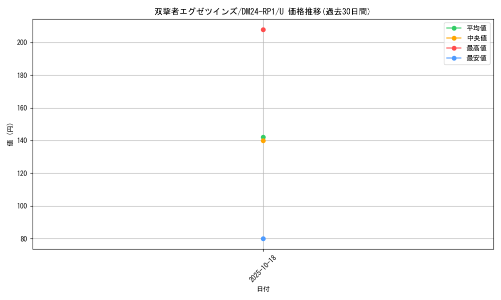 card_61283_series_65397_rarity_101855_graph