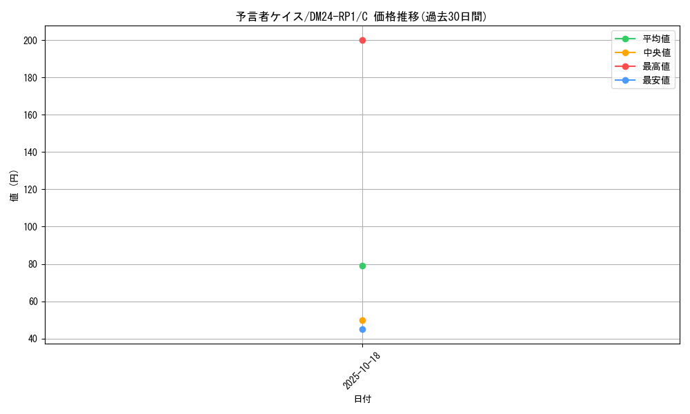 card_61296_series_65397_rarity_101888_graph