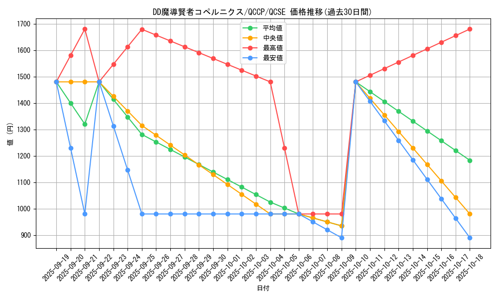 card_6129_series_2528_rarity_408_graph