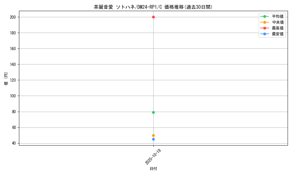 card_61303_series_65397_rarity_101888_graph