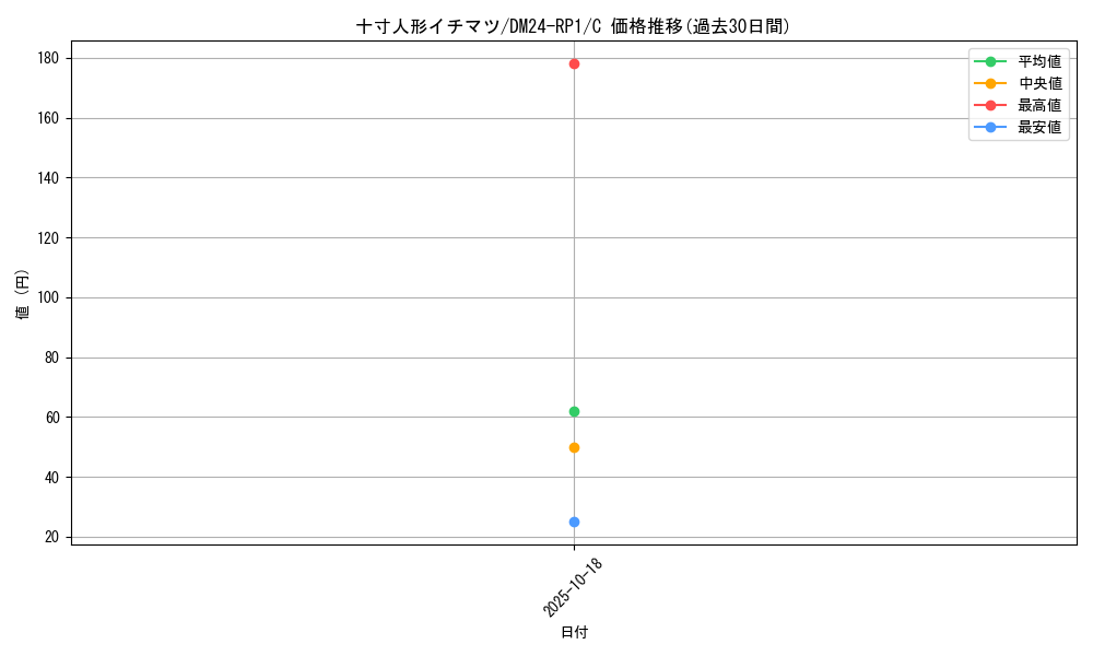 card_61308_series_65397_rarity_101888_graph