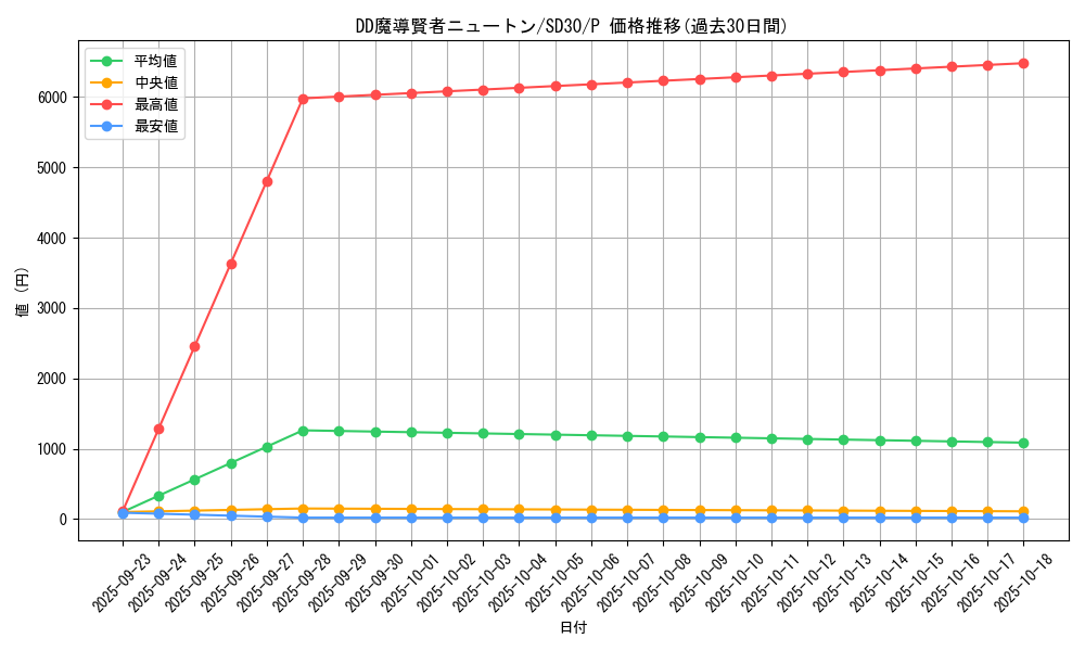 card_6130_series_14145_rarity_2_graph
