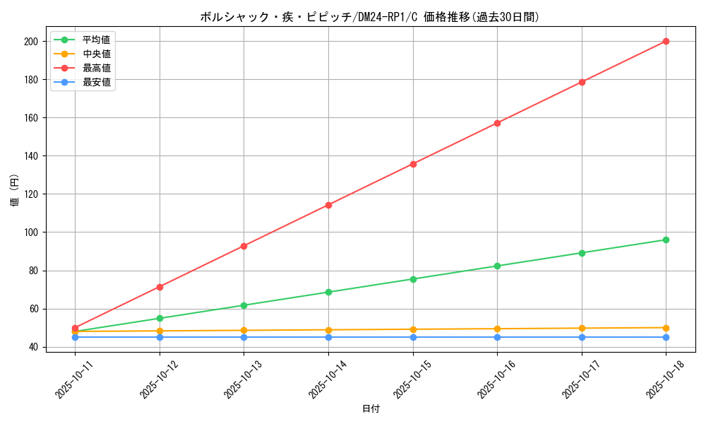 card_61312_series_65397_rarity_101888_graph