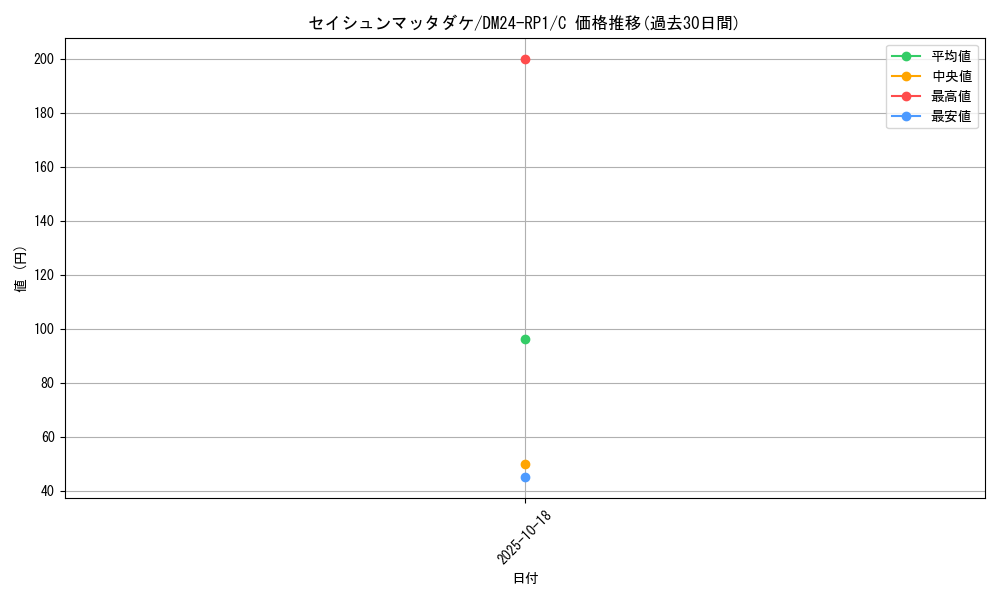 card_61316_series_65397_rarity_101888_graph