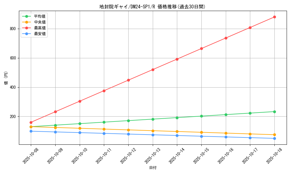card_61330_series_65323_rarity_101829_graph