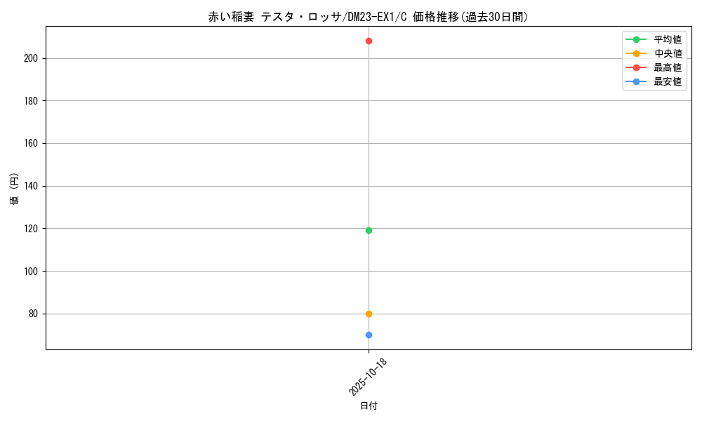 card_61359_series_65403_rarity_101888_graph