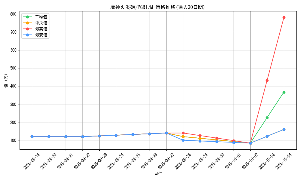 card_6135_series_6207_rarity_6209_graph