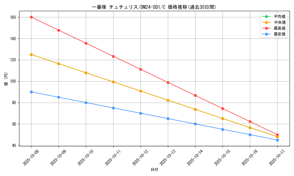 card_61360_series_65325_rarity_101888_graph