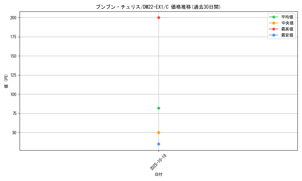 card_61362_series_65410_rarity_101888_graph