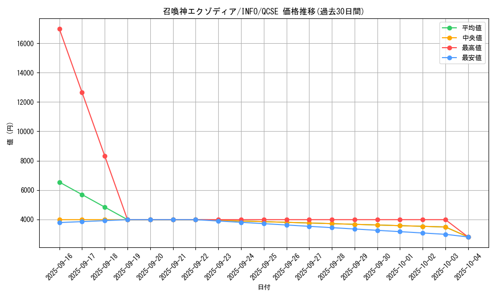 card_6136_series_1392_rarity_408_graph