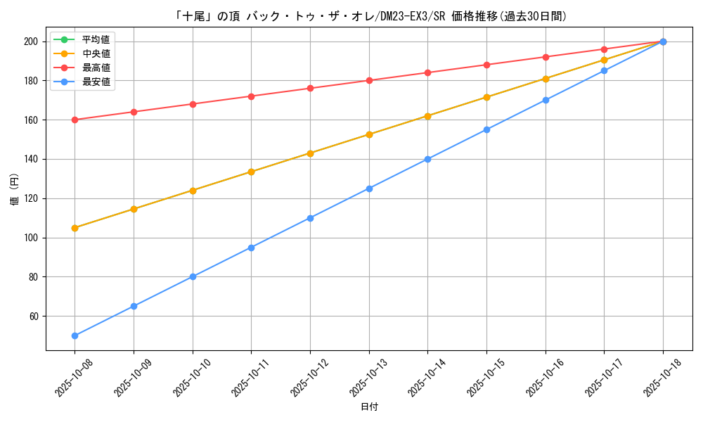 card_61380_series_65398_rarity_101779_graph