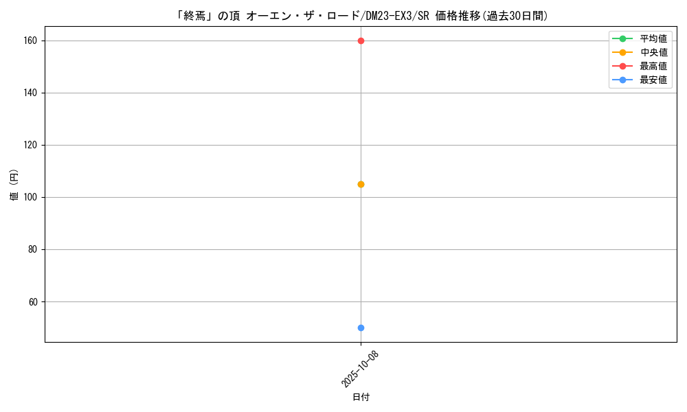 card_61381_series_65398_rarity_101779_graph