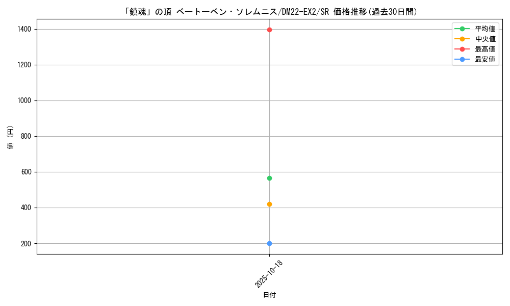 card_61384_series_65407_rarity_101779_graph