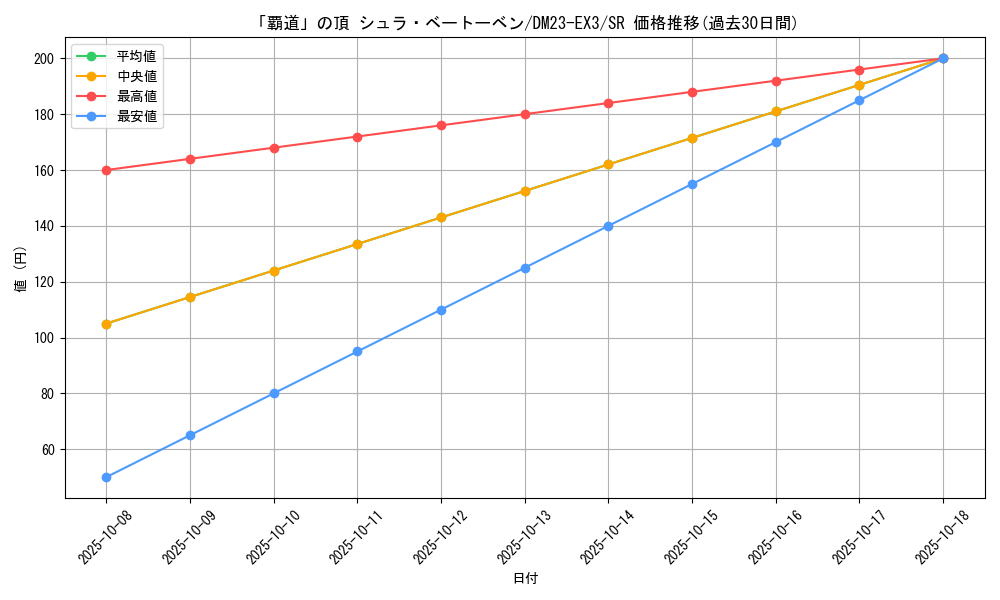card_61385_series_65398_rarity_101779_graph