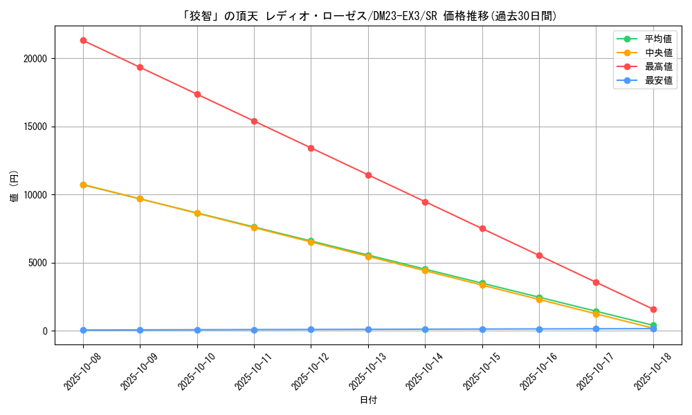 card_61387_series_65398_rarity_101779_graph