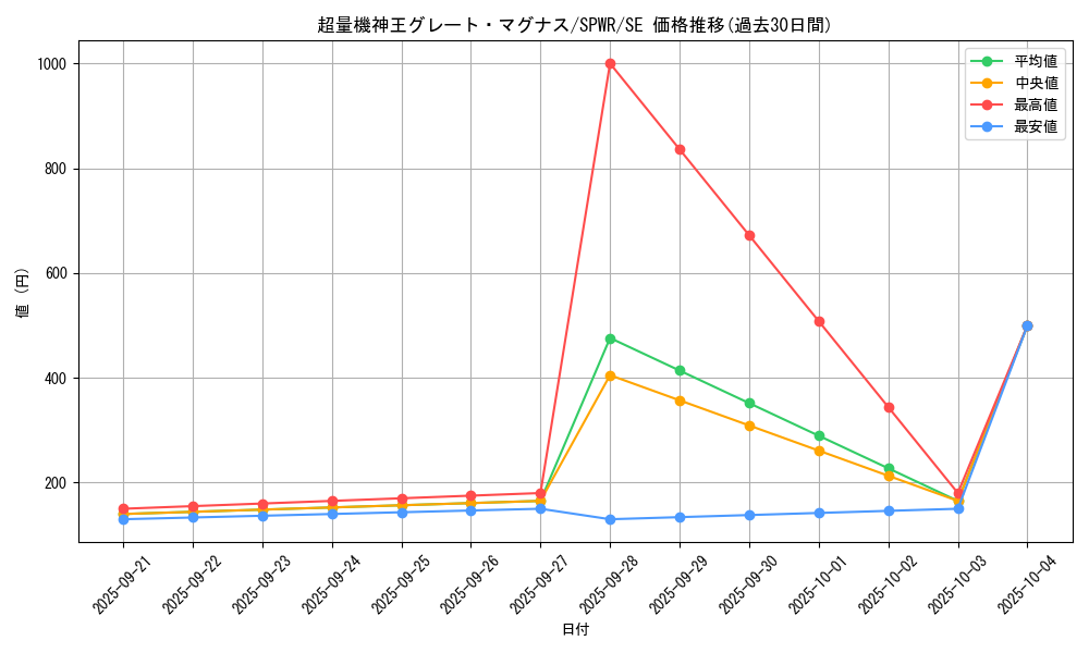 card_6140_series_14195_rarity_5_graph