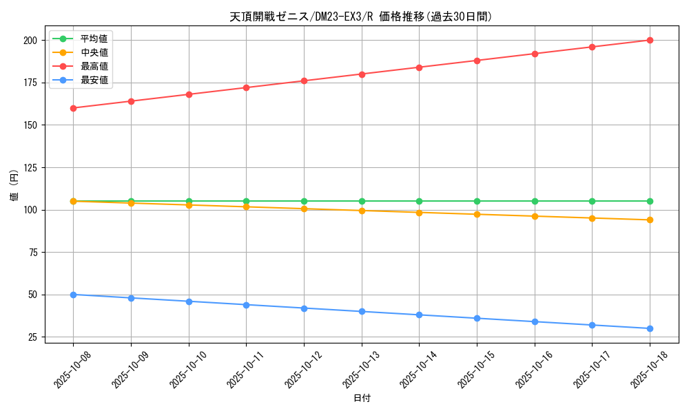 card_61419_series_65398_rarity_101829_graph