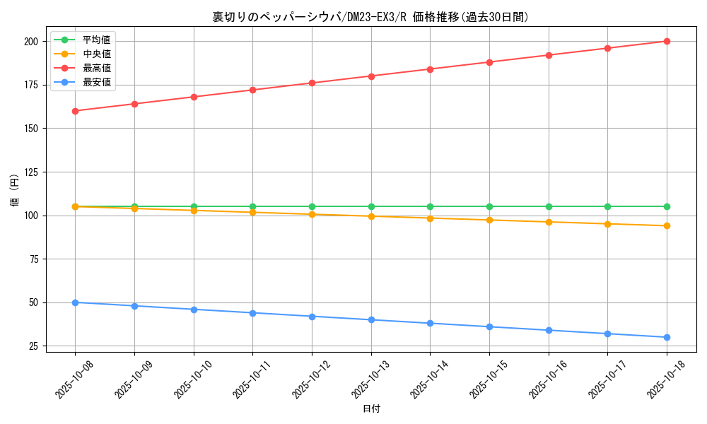 card_61421_series_65398_rarity_101829_graph