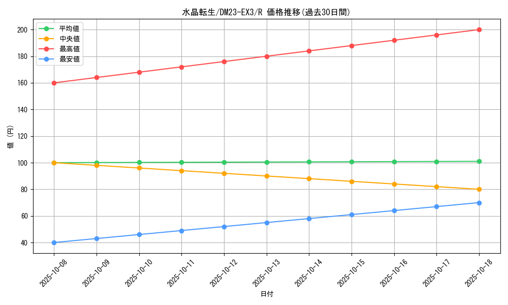 card_61424_series_65398_rarity_101829_graph