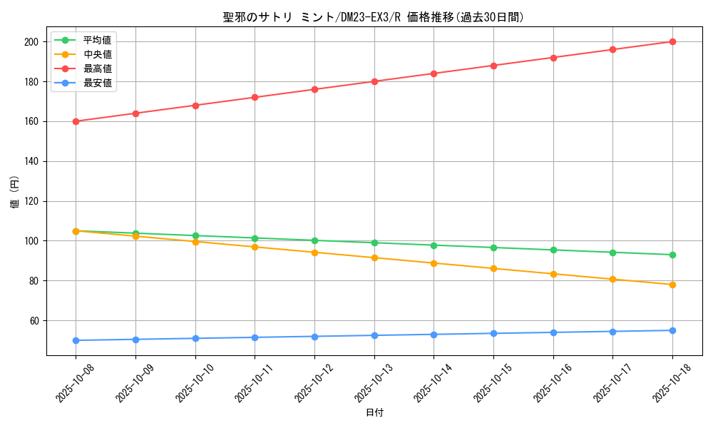 card_61432_series_65398_rarity_101829_graph