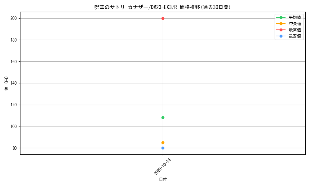 card_61438_series_65398_rarity_101829_graph