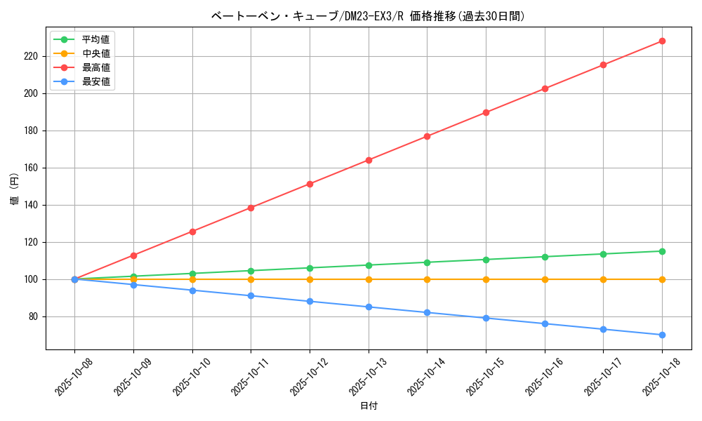 card_61439_series_65398_rarity_101829_graph