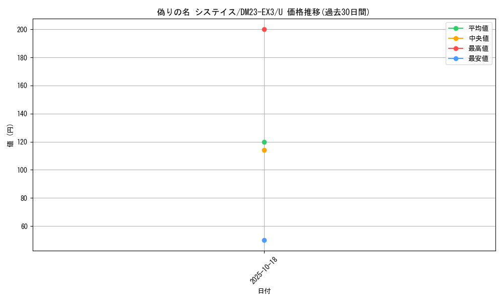 card_61457_series_65398_rarity_101855_graph