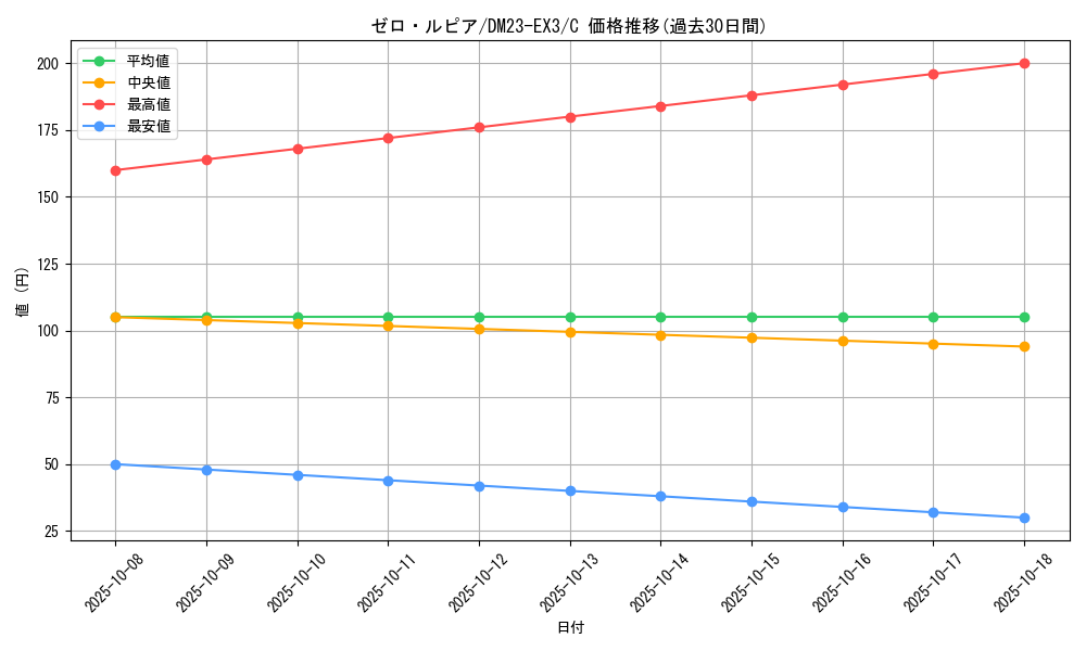 card_61473_series_65398_rarity_101888_graph