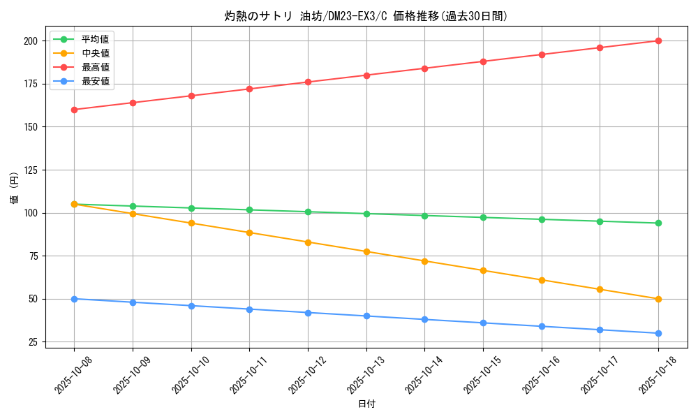 card_61491_series_65398_rarity_101888_graph