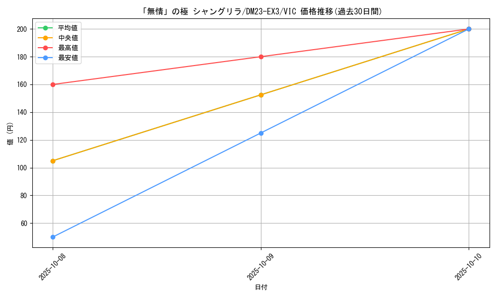 card_61500_series_65398_rarity_101920_graph