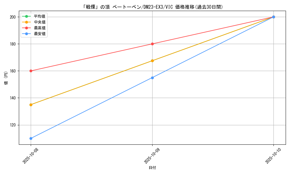 card_61503_series_65398_rarity_101920_graph