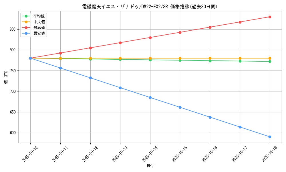 card_61511_series_65407_rarity_101779_graph