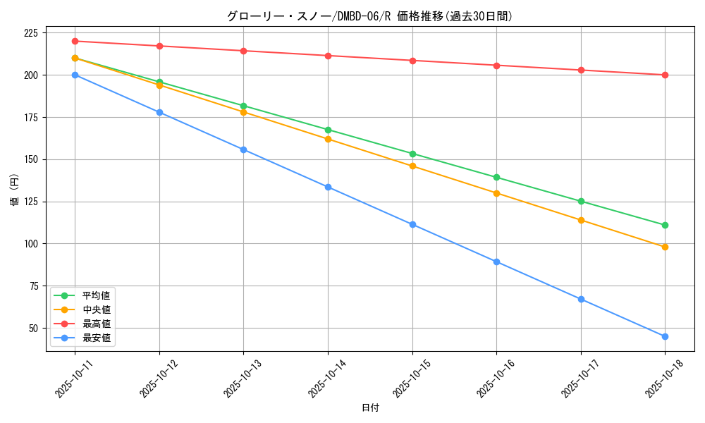 card_61525_series_65768_rarity_101829_graph