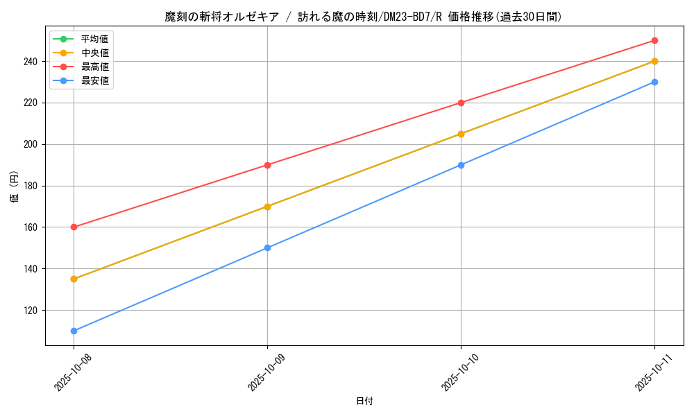 card_61534_series_65326_rarity_101829_graph
