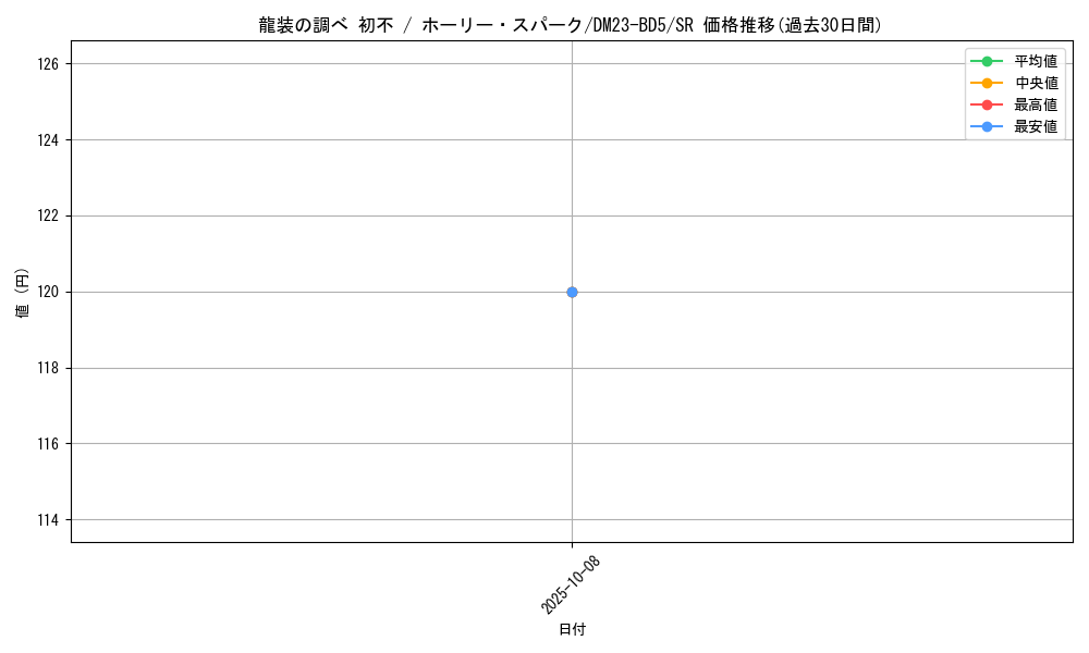 card_61586_series_65328_rarity_101779_graph