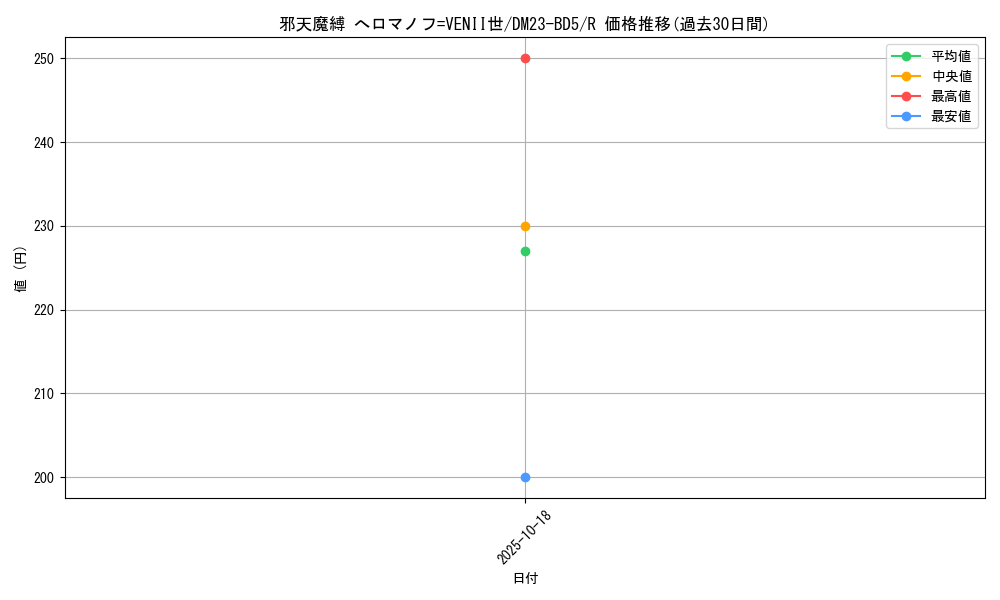 card_61592_series_65328_rarity_101829_graph