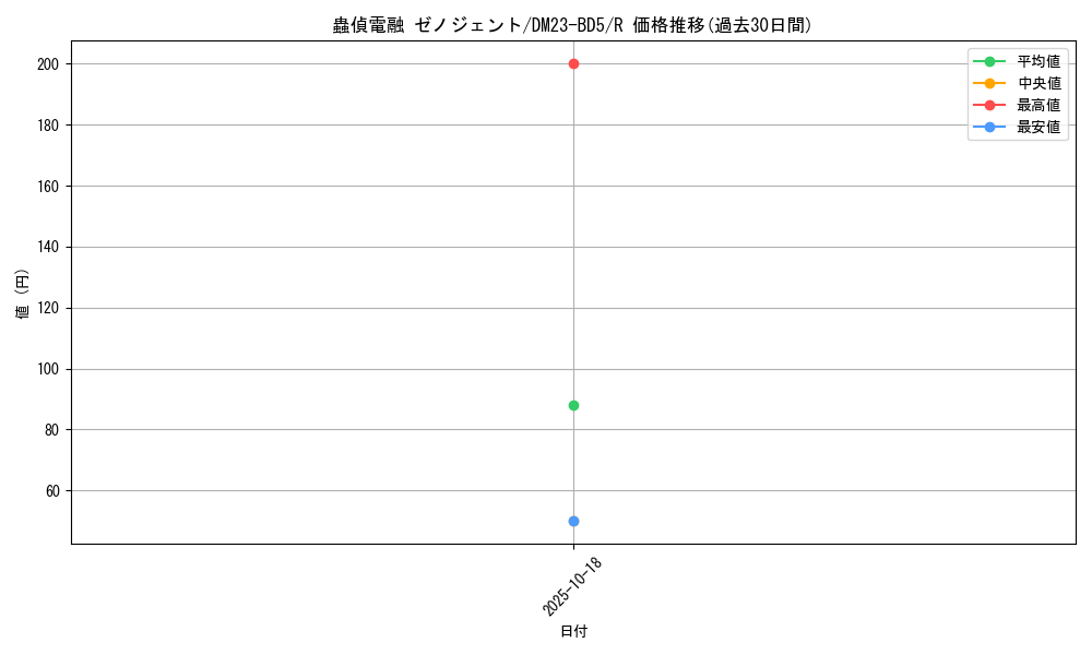 card_61604_series_65328_rarity_101829_graph