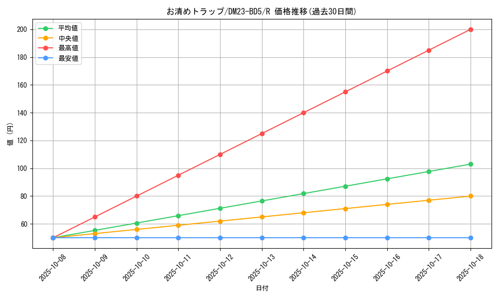 card_61607_series_65328_rarity_101829_graph