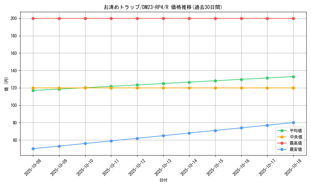 card_61607_series_65400_rarity_101829_graph