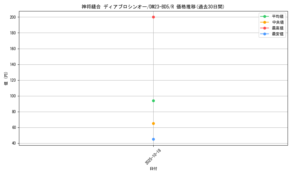 card_61611_series_65328_rarity_101829_graph