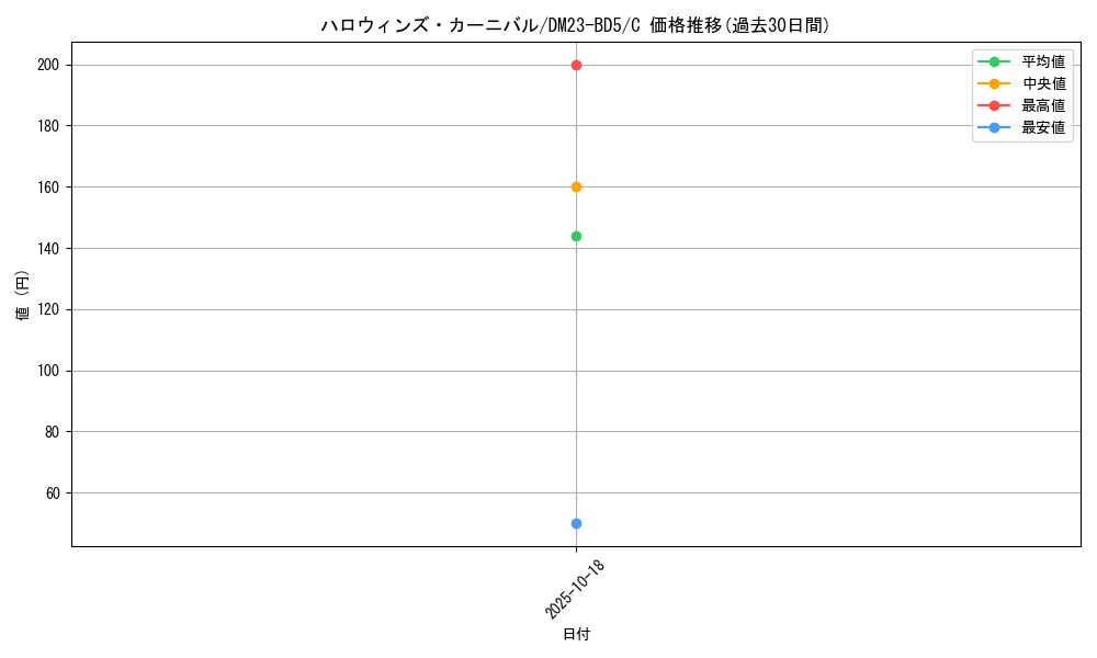 card_61636_series_65328_rarity_101888_graph