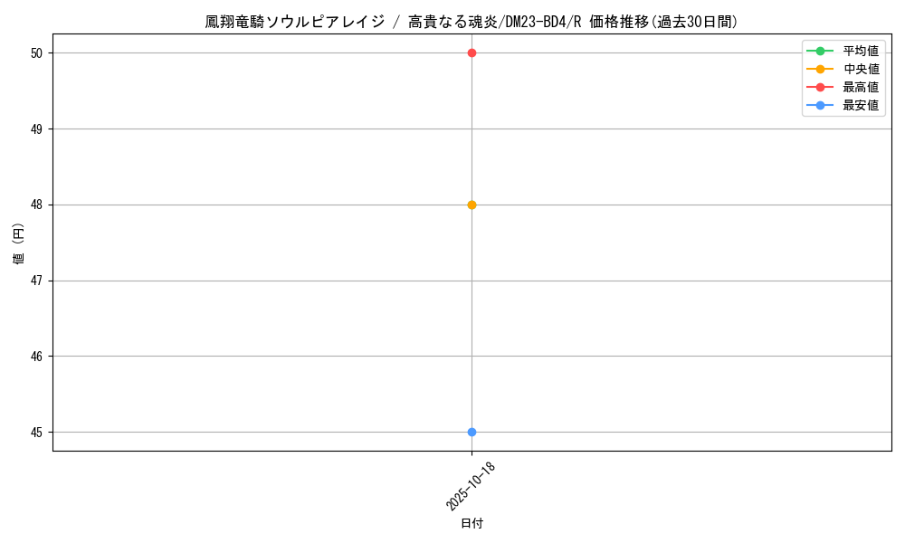 card_61656_series_65329_rarity_101829_graph